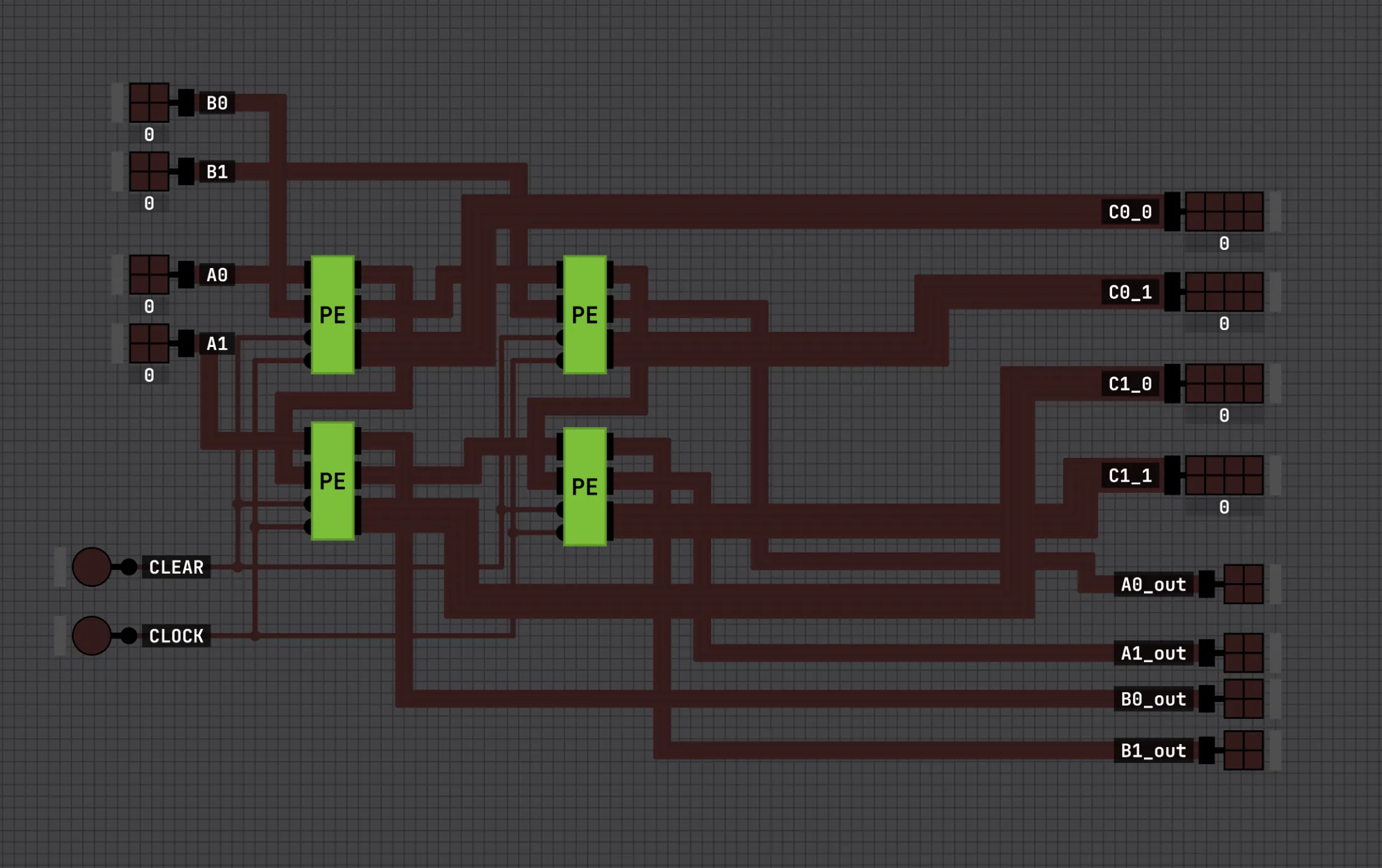 A 2x2 systolic array of four PEs, with A0/A1 entering from the left, B0/B1 from the top, and C and operand-passthrough outputs on the right.