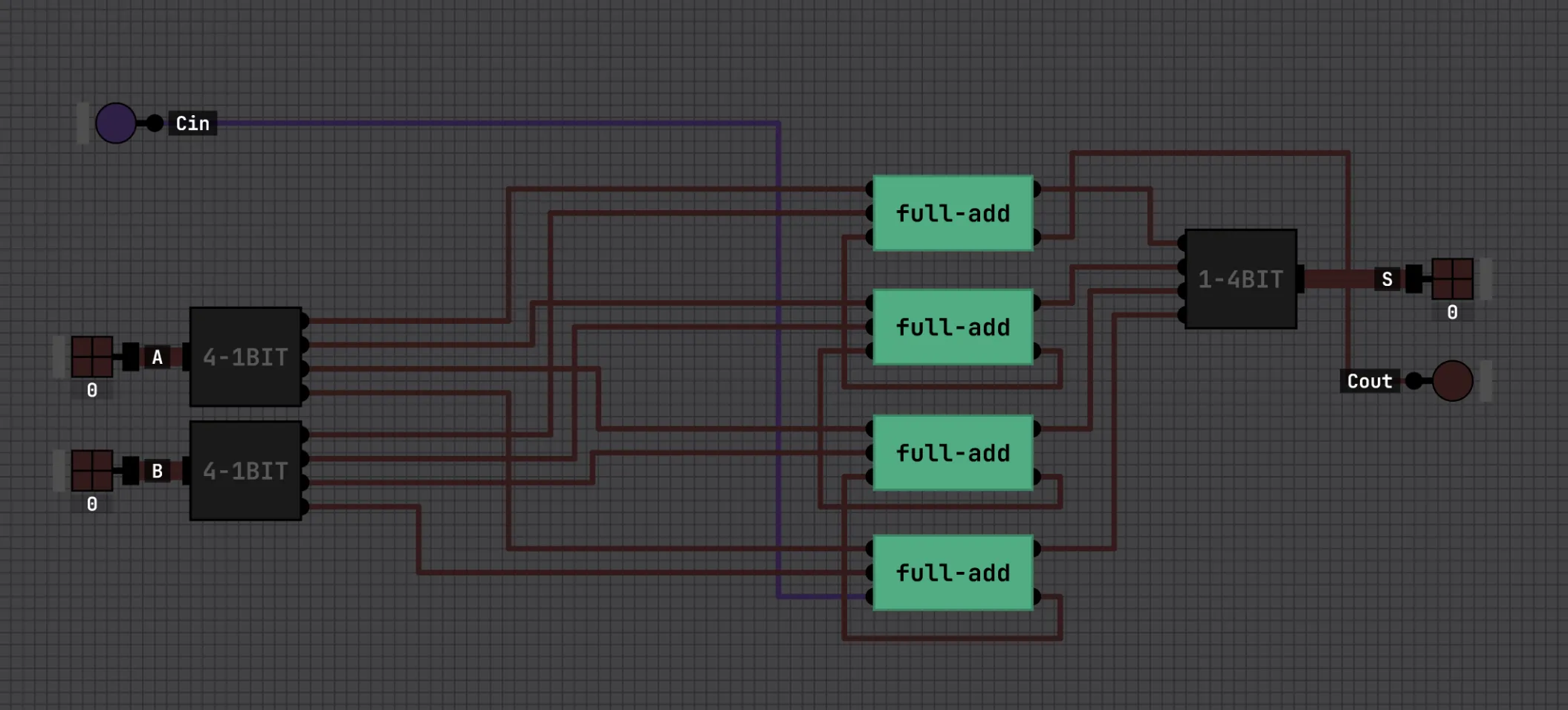 A 4-bit ripple-carry adder: four full-adder blocks chained, with the carry rippling from the low bit to the high bit.