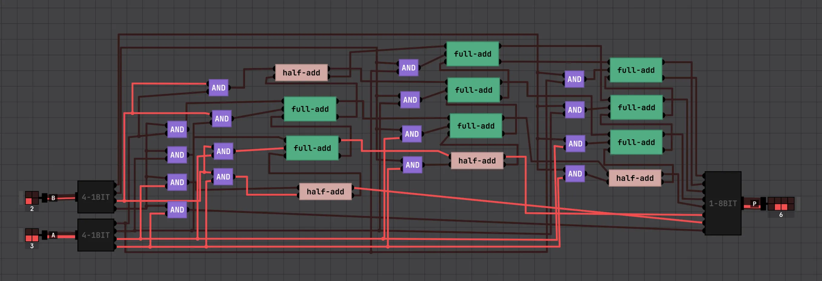 A 4-bit Braun array multiplier: a grid of AND gates generating partial products, summed by rows of half-adders and full-adders into an 8-bit product.