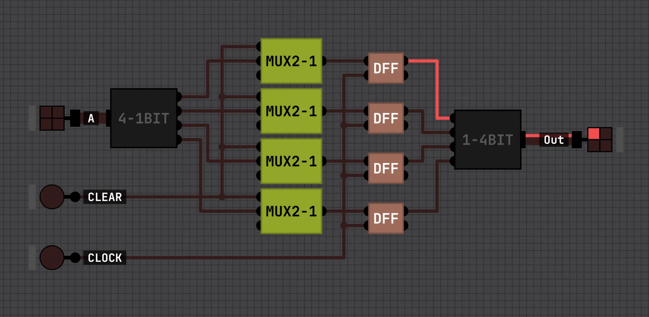 A 4-bit register: four MUX2-1 selectors feeding four D flip-flops, with CLEAR and CLOCK inputs and a 4-bit output.