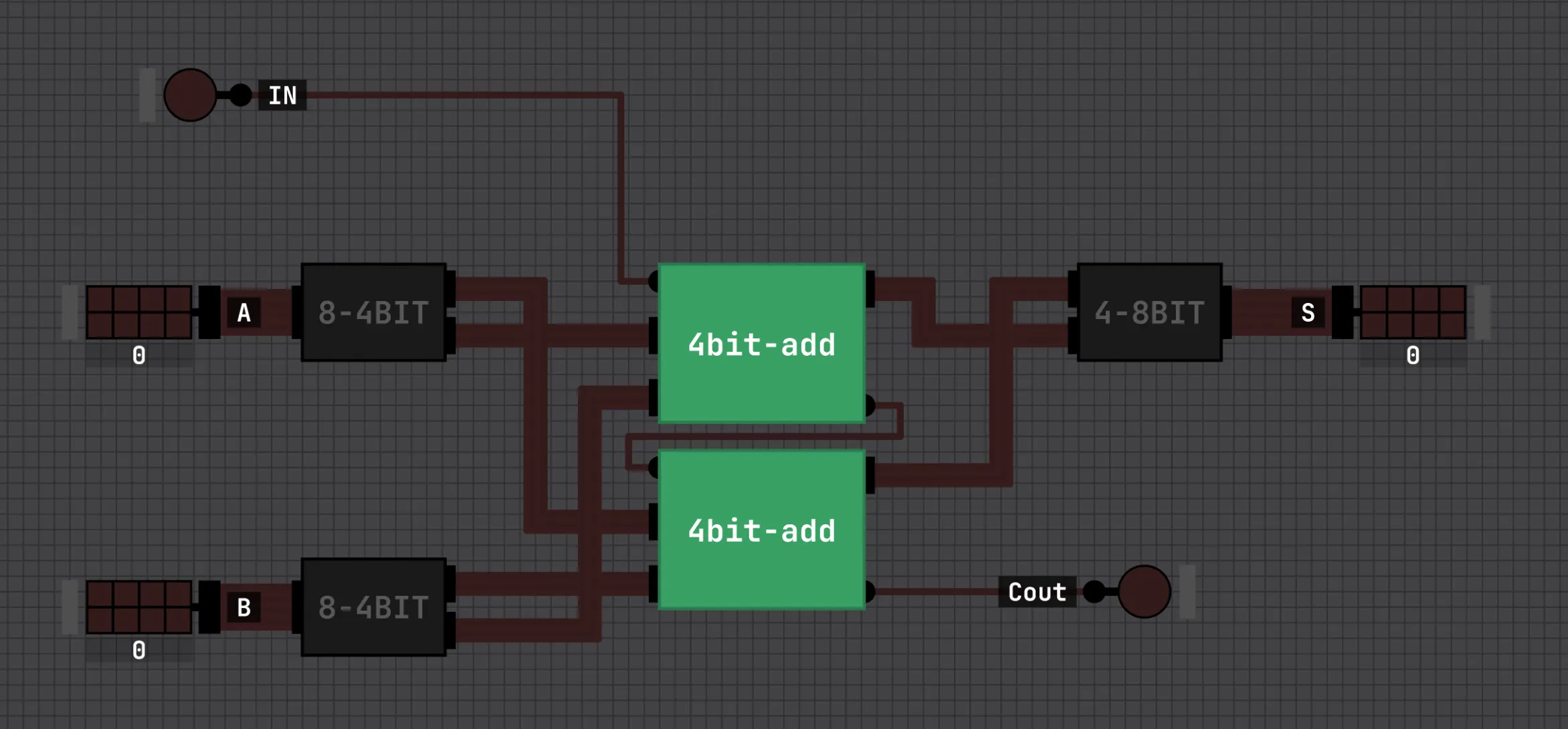 An 8-bit adder made of two 4-bit-add blocks, with the low block's carry-out feeding the high block's carry-in.