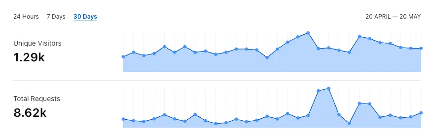 Cloudflare Analytics showing 8 thousand requests the last 30 days