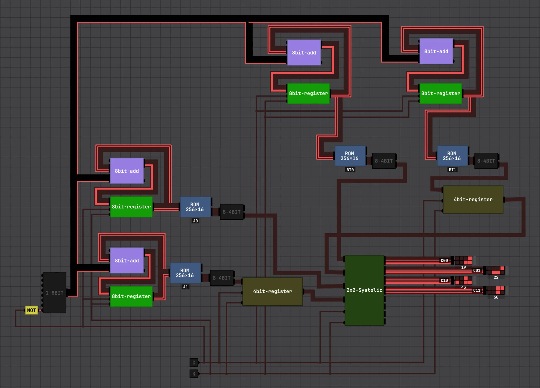 The full demo circuit: ROM blocks holding the matrix values feed into the 2x2-Systolic block, with the four C outputs on the right.