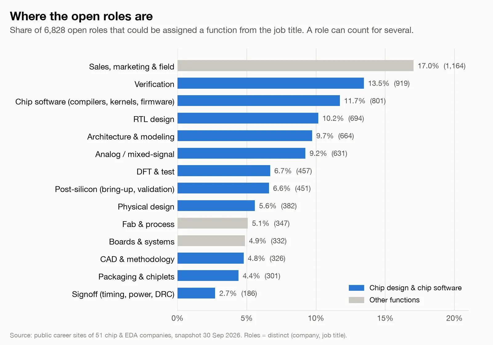 Open roles by function. Sales, marketing and field 17.0%, verification 13.5%, chip software 11.7%, RTL design 10.2%, architecture and modeling 9.7%, analog/mixed-signal 9.2%, DFT and test 6.7%, post-silicon 6.6%, physical design 5.6%, fab and process 5.1%, boards and systems 4.9%, CAD and methodology 4.8%, packaging and chiplets 4.4%, signoff 2.7%.