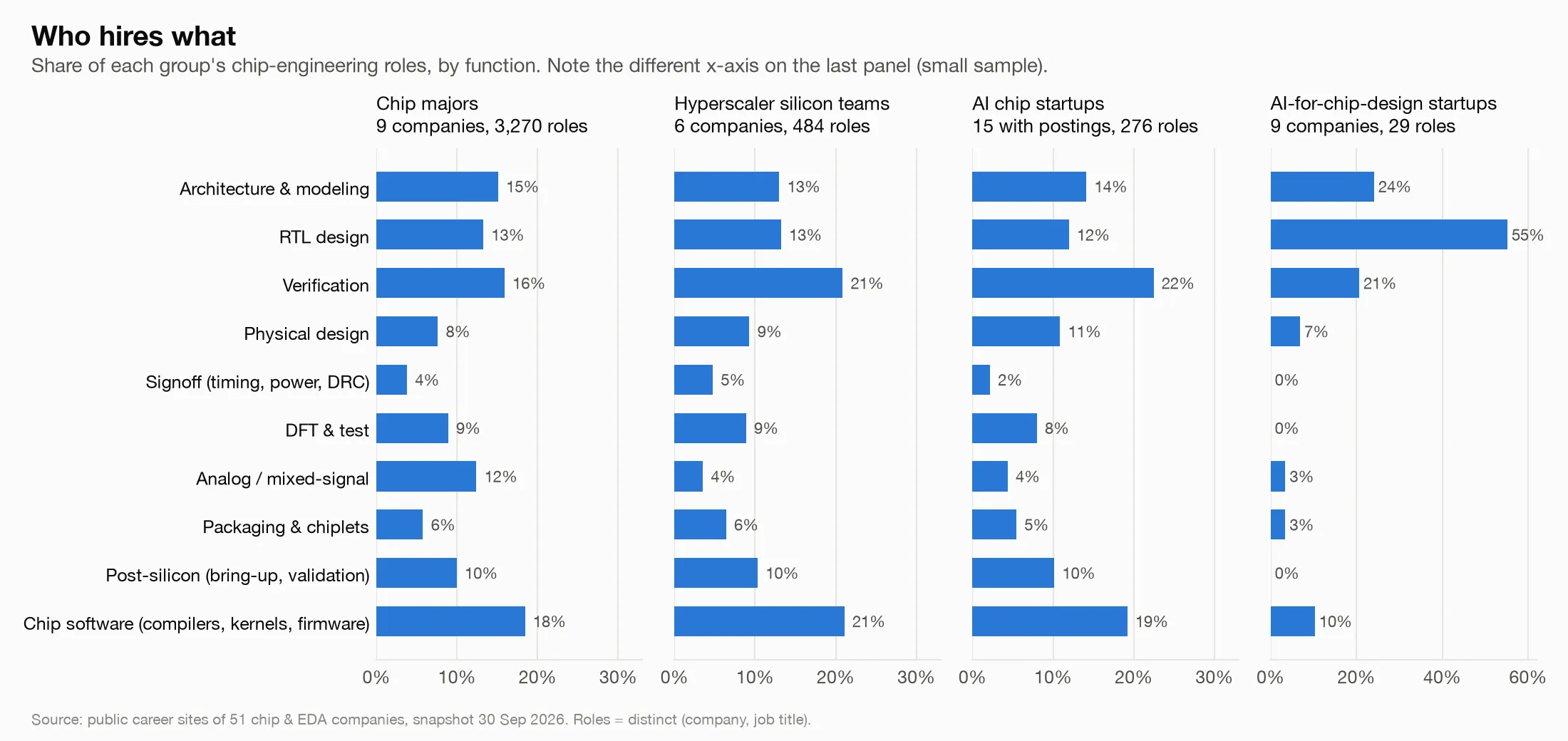 Four panels comparing the function mix of chip majors, hyperscaler silicon teams, AI chip startups and AI-for-chip-design startups. The first three look similar, with verification and chip software at 16 to 22 percent. AI-for-chip-design startups are 55 percent RTL and have no signoff, DFT or post-silicon roles.