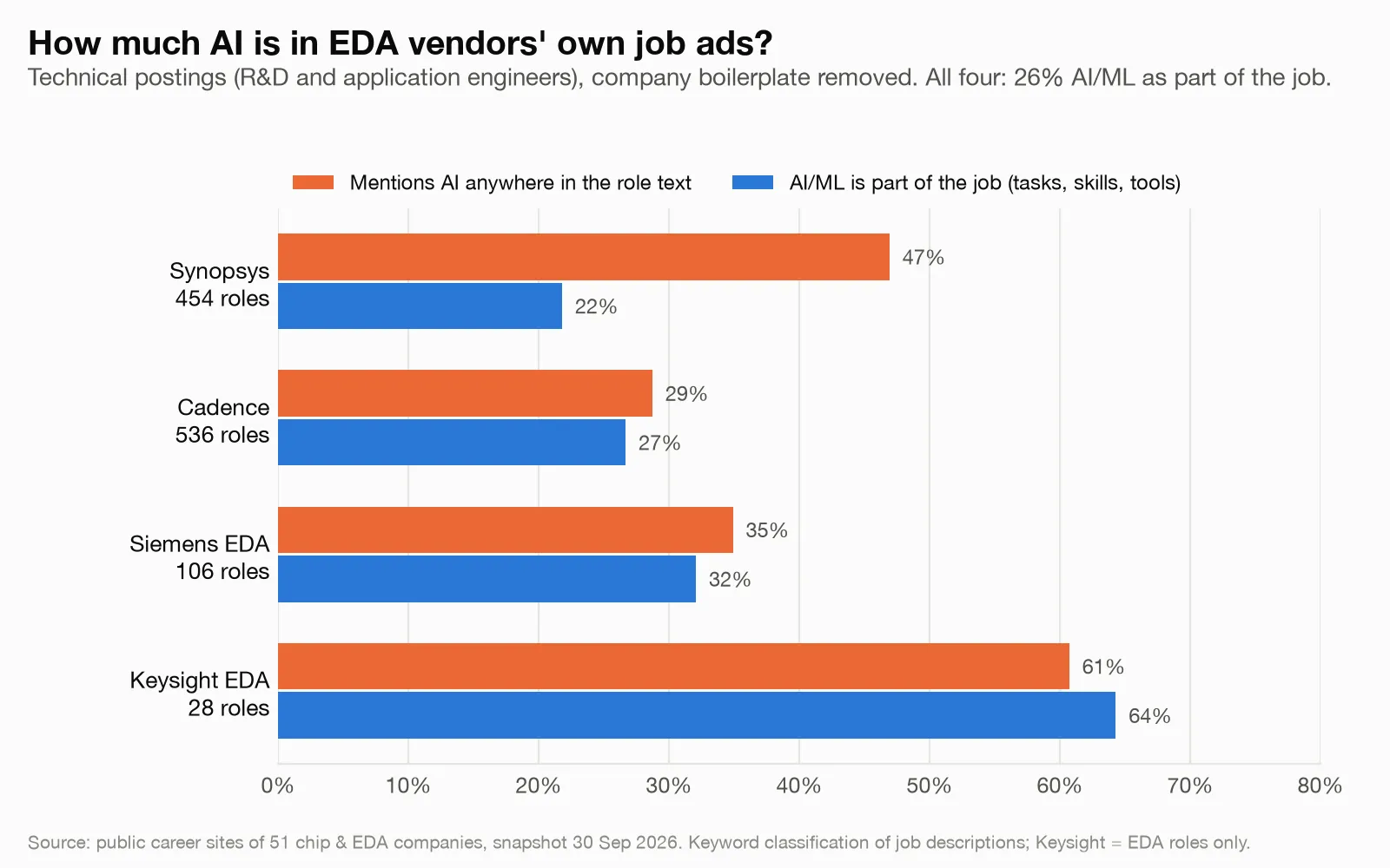 Grouped bar chart per EDA vendor. Mentions AI anywhere vs AI/ML is part of the job: Synopsys 47% vs 22%, Cadence 29% vs 27%, Siemens EDA 35% vs 32%, Keysight EDA 61% vs 64%.