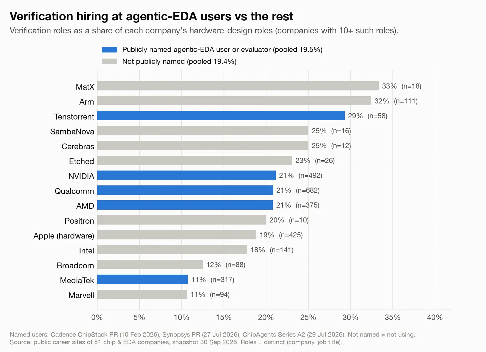 Bar chart of verification roles as a share of hardware-design roles per company. Publicly named agentic-EDA users: Tenstorrent 29%, NVIDIA 21%, Qualcomm 21%, AMD 21%, MediaTek 11%. Others range from Marvell 11% to MatX 33%. Pooled: 19.5% vs 19.4%.