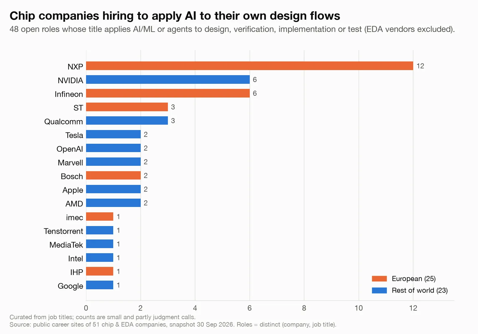 Bar chart of open roles that apply AI or agents to a company's own design flow. NXP 12, NVIDIA 6, Infineon 6, ST 3, Qualcomm 3, then Tesla, OpenAI, Marvell, Bosch, Apple and AMD with 2 each, imec, Tenstorrent, MediaTek, Intel, IHP and Google with 1 each. European companies account for 25 of 48.