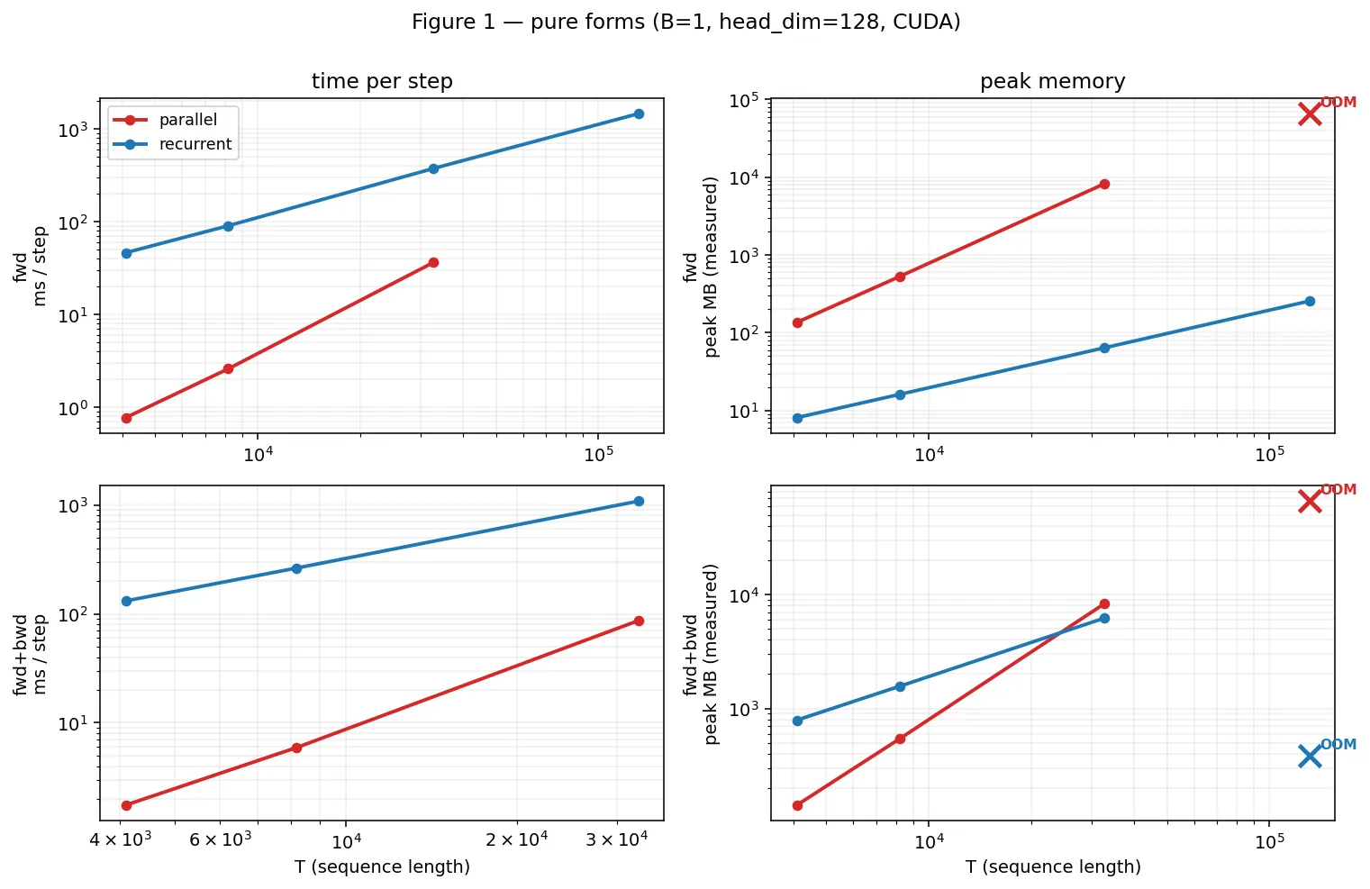 Time and peak memory of pure parallel and pure recurrent linear attention across T from 4K to 131K on an A100.