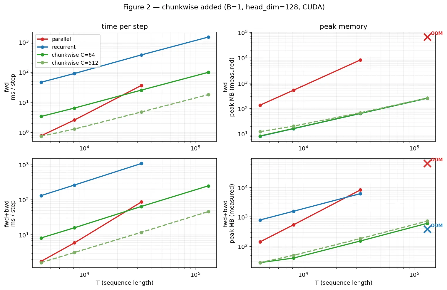 Same time and memory comparison with chunkwise C=64 and C=512 added; chunkwise stays viable where parallel OOMs.