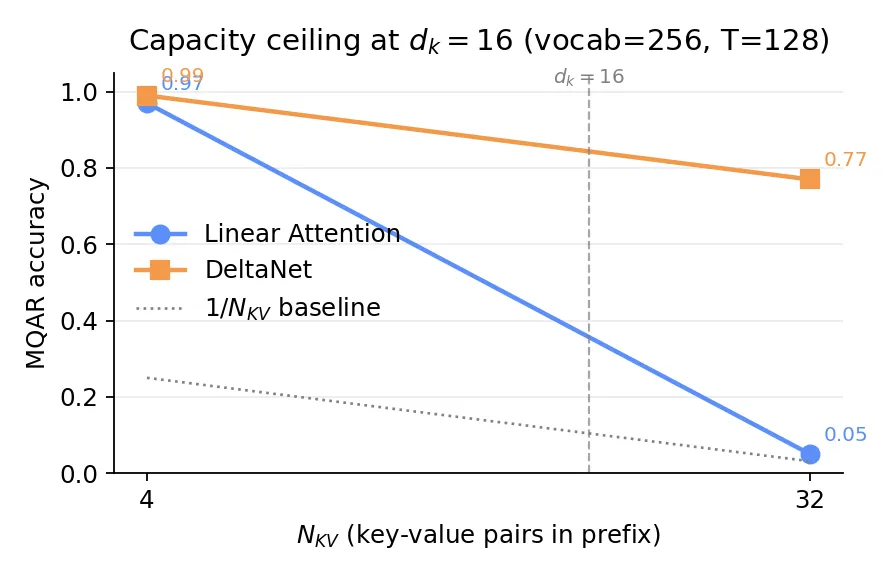 MQAR accuracy for Linear Attention vs DeltaNet at N_KV in {4, 32} with d_k=16. LA collapses to ~1/N_KV at N_KV=32; DN holds at 0.77.