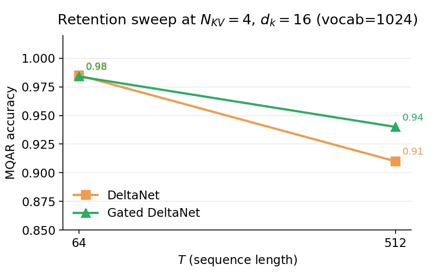 MQAR accuracy for DeltaNet vs Gated DeltaNet at fixed N_KV=4 and T in {64, 512}. Tied at T=64; Gated DN opens a small gap at T=512.