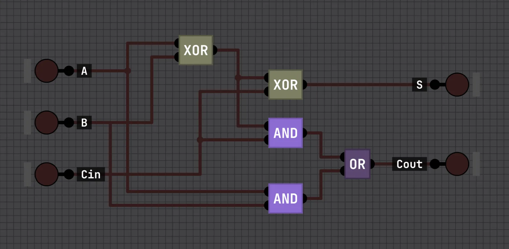 A full adder built from two XOR gates, two AND gates and an OR gate, taking A, B and Cin and producing S and Cout.