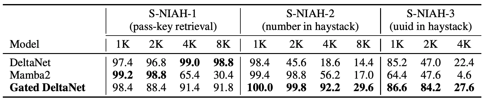 Table comparing DeltaNet, Mamba2, and Gated DeltaNet on the S-NIAH-1, S-NIAH-2, and S-NIAH-3 benchmarks at 1K, 2K, 4K, and 8K context lengths.