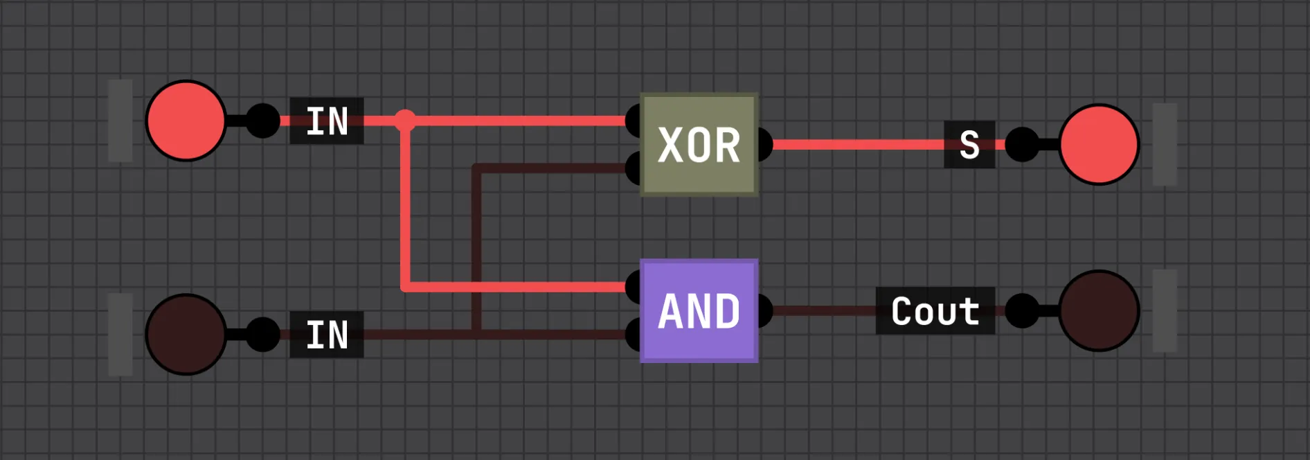 A half adder: two inputs feeding an XOR gate for the sum and an AND gate for the carry-out.