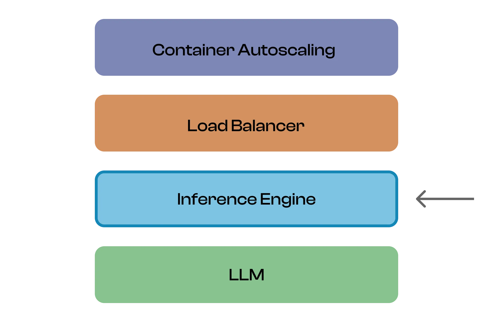 The inference stack blocks: LLM, Inference Engine, Load Balancer, Container Auto-scaling