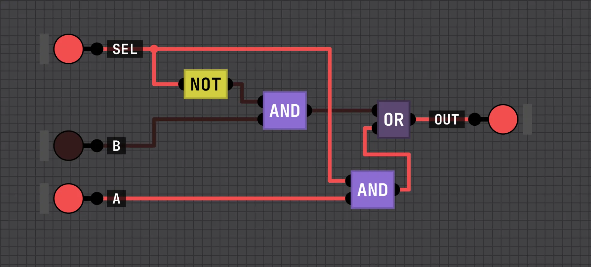 A 2:1 multiplexer built from a NOT gate, two AND gates and an OR gate, with SEL, A and B inputs and an OUT output.