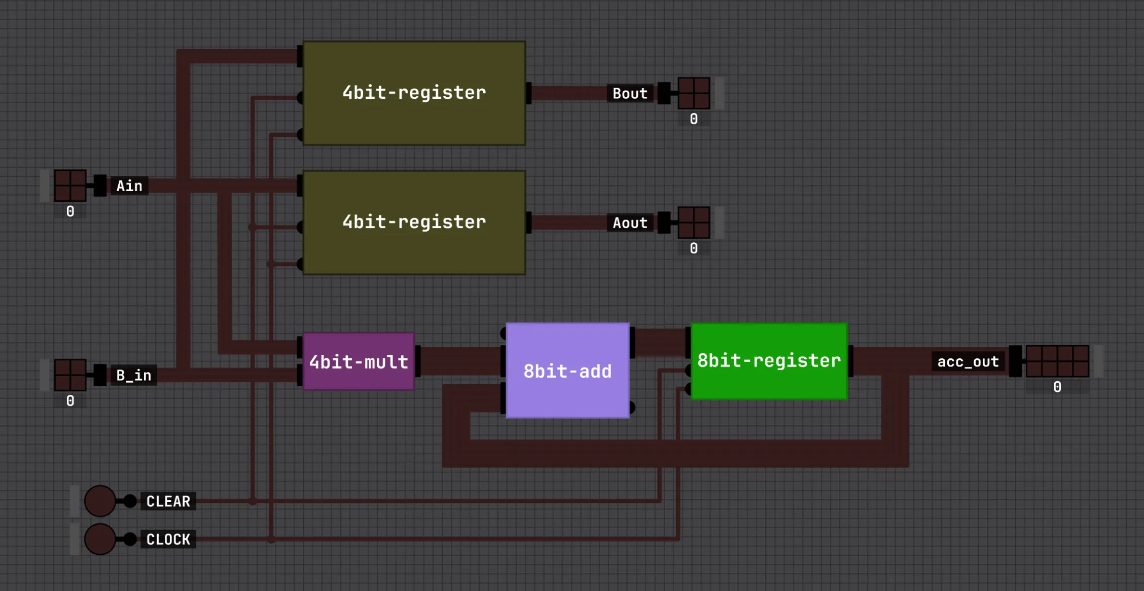 A processing element wiring a 4bit-mult into an 8bit-add into an 8bit-register accumulator, with two 4-bit registers forwarding the A and B operands to neighbors.