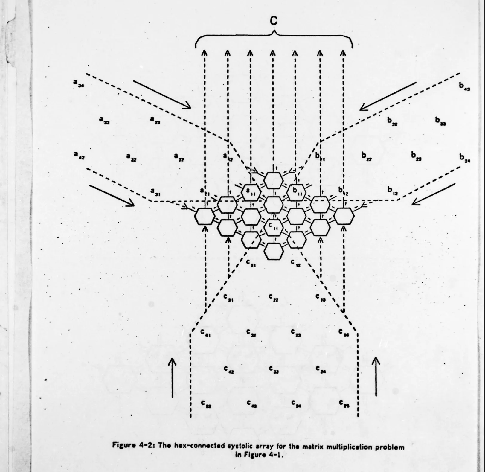 Figure 4-2 from the paper: a hex-connected systolic array for matrix multiplication. The A and B band matrices stream in diagonally from the upper left and upper right, and the C results flow upward out of the array.