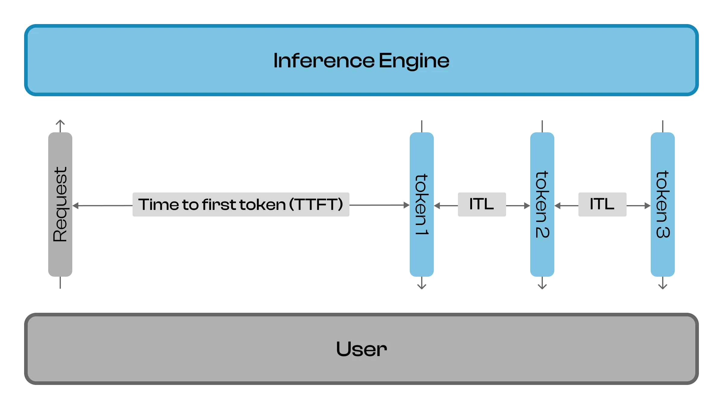 Diagram showing Time-to-first-token (TTFT) and inter-token latency (ITL).